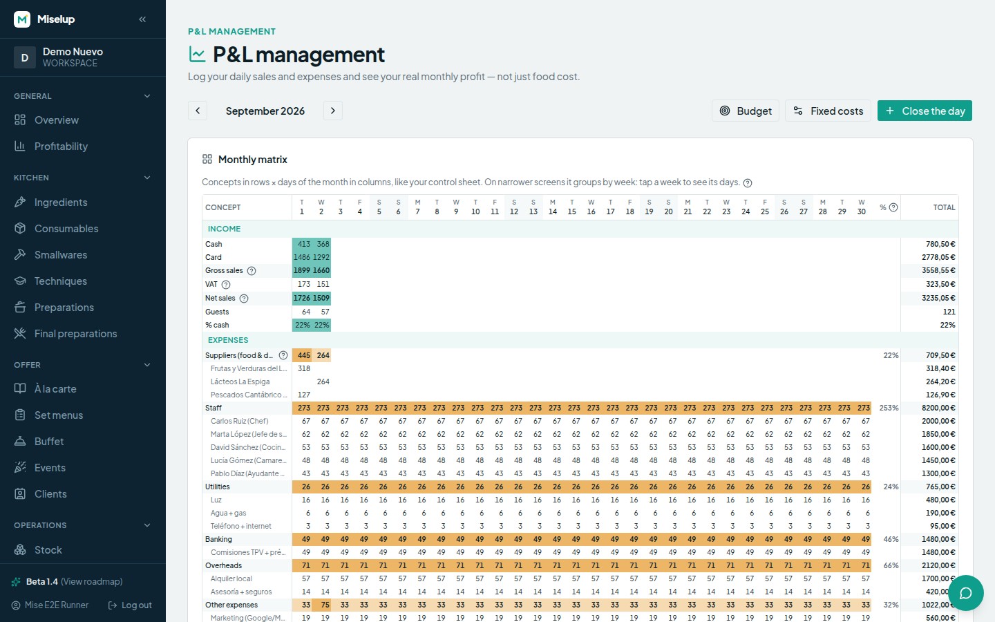 The P&L management dashboard in Miselup with the month's profit, food cost and staff cost colored green, amber or red, and the monthly matrix