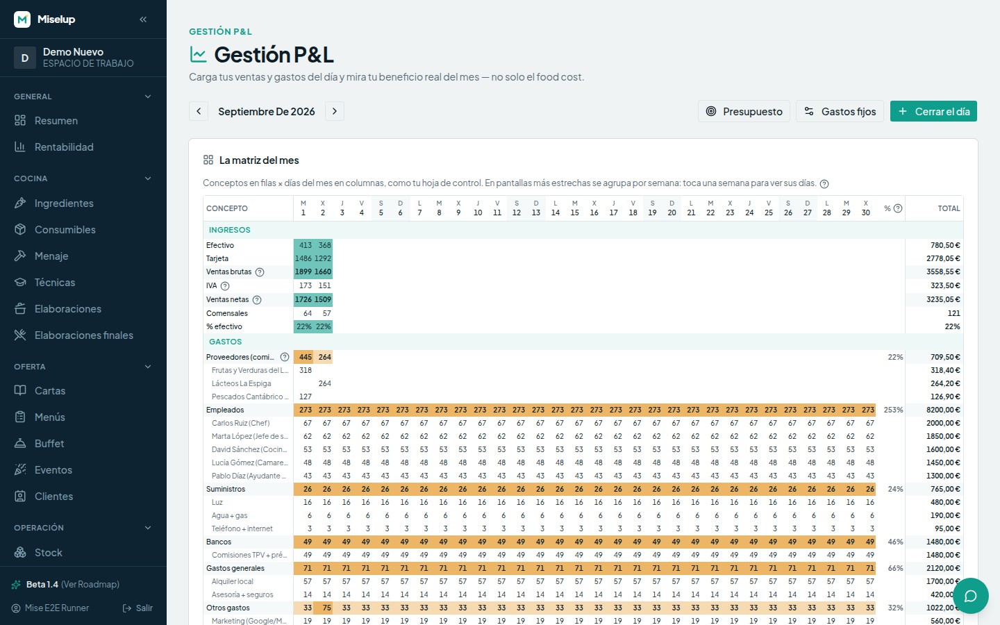 El panel de Gestión P&L con el beneficio de hoy, el punto de equilibrio, las cifras del mes y la matriz del mes día a día